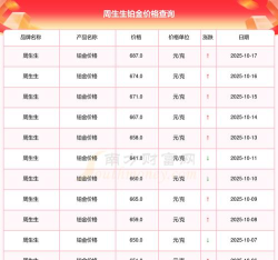 2025年10月29日周生生铂金涨跌幅