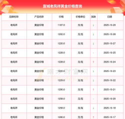 2025年10月29日老凤祥黄金最新价格多少钱一克