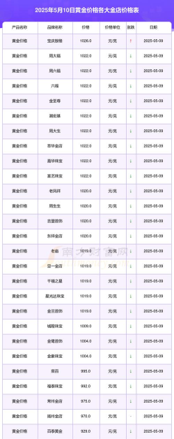黄金9995今日最新价格多少（2025年10月30日更新）