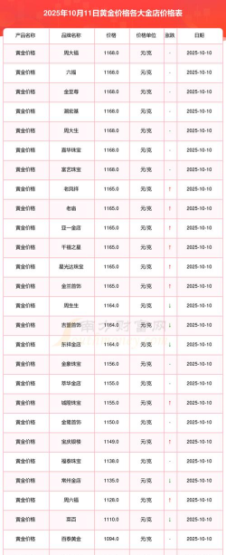 2025年10月31日金大福黄金最新价格多少钱一克