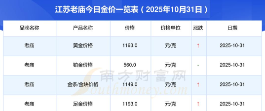 2025年10月31日老庙黄金最新价格多少一克