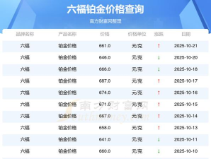 2025年10月31日六福黄金铂金多少一克