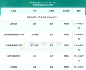 国际白银今日最新价格多少（2025年10月31日更新）