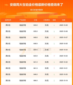 2025年10月31日周大生铂金最新价格多少一克