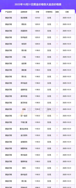 m黄金(T+D)今日最新价格多少（2025年10月31日更新）