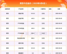 2025年06月04日菜百黄金涨跌幅