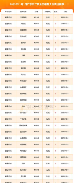 m黄金(T+D)今日最新价格多少（2025年11月03日更新）