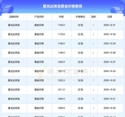 2025年11月03日星光达珠宝黄金最新价格多少元一克