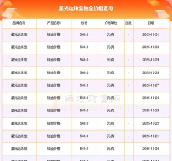2025年11月03日星光达珠宝铂金涨跌幅