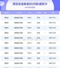 2025年11月03日周生生铂金涨跌幅