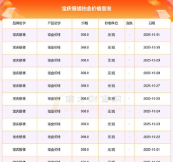 2025年11月03日宝庆银楼铂金最新价格多少钱一克