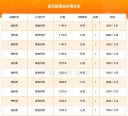 2025年11月03日金至尊黄金最新价格多少一克