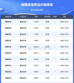 2025年11月03日城隍珠宝黄金最新价格多少一克