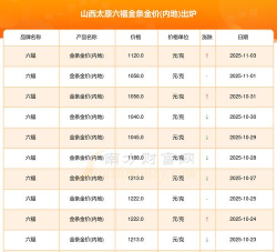 2025年11月03日六福铂金涨跌幅