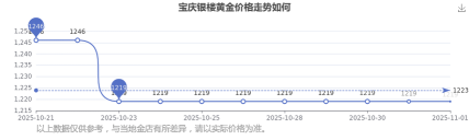 2025年11月03日宝庆银楼铂金涨跌幅