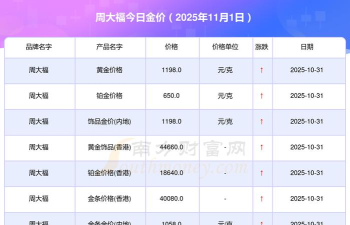 2025年11月04日周大福黄金铂金多少元一克