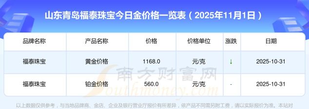2025年11月04日福泰珠宝黄金铂金多少一克