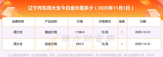 2025年11月04日周大生黄金铂金多少元一克