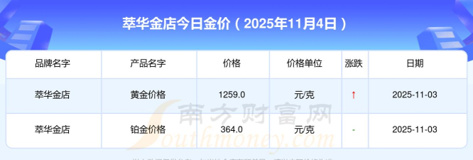 2025年11月04日萃华金店铂金涨跌幅
