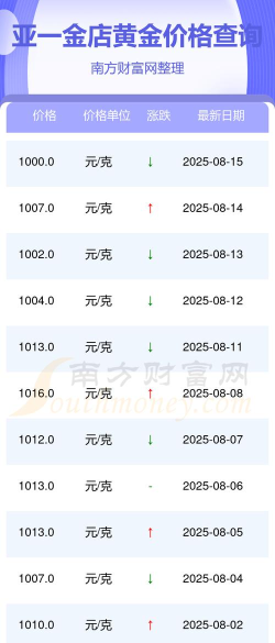 2025年06月04日亚一金店黄金最新价格多少钱一克