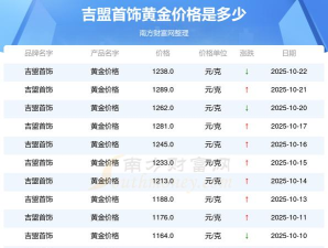 2025年11月05日吉盟珠宝黄金最新价格多少钱一克