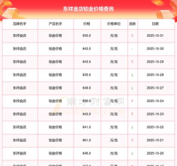 2025年11月05日东祥金店铂金涨跌幅