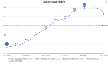 2025年11月05日吉盟珠宝铂金涨跌幅