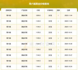 2025年11月05日周六福黄金最新价格多少一克