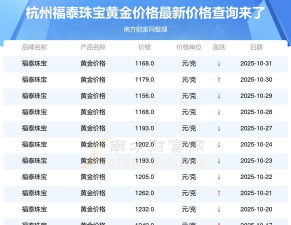 2025年11月05日福泰珠宝黄金涨跌幅