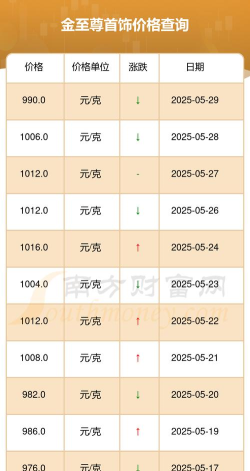 金至尊今日多少钱（2025年05月25日）
