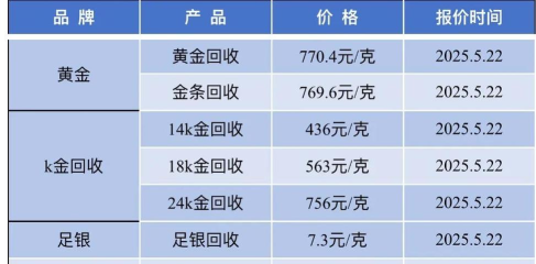 金条回收今日多少钱（2025年05月25日）