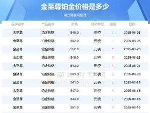 2025年06月05日金至尊黄金铂金多少一克