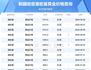 2025年06月06日潮宏基黄金最新价格多少钱一克