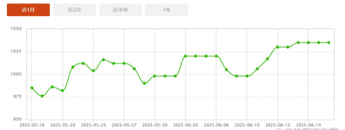 2025年06月06日周大福铂金涨跌幅