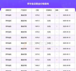 2025年06月06日萃华金店黄金最新价格多少钱一克