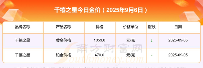 2025年06月06日千禧之星铂金最新价格多少一克