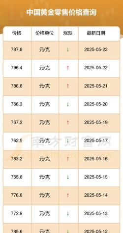 黄金9995今日多少钱（2025年05月25日）