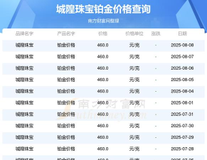 2025年06月07日城隍珠宝黄金铂金多少钱一克