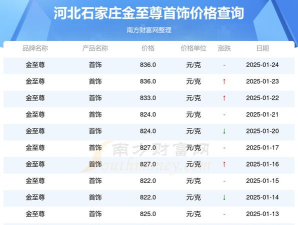 金至尊今日多少钱（2025年05月26日）