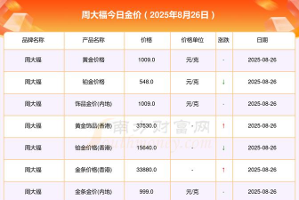 周大福今日多少钱（2025年05月26日）