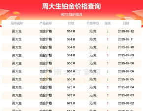 2025年06月07日周大生铂金涨跌幅