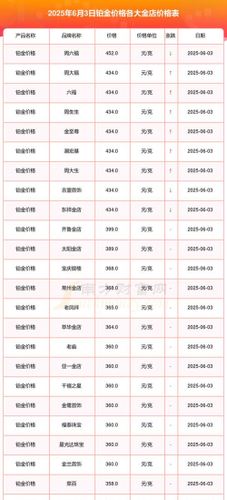 2025年06月07日金至尊铂金最新价格多少钱一克