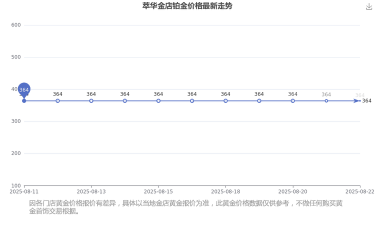 2025年06月08日萃华金店铂金涨跌幅