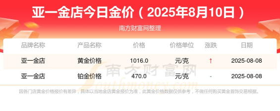 2025年06月08日亚一金店黄金涨跌幅