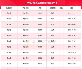 2025年06月08日周六福黄金最新价格多少元一克