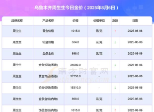 2025年06月08日周生生黄金最新价格多少元一克