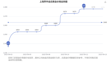2025年06月09日萃华金店黄金涨跌幅