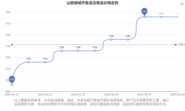 2025年06月09日齐鲁金店黄金涨跌幅