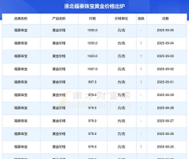 2025年06月09日福泰珠宝黄金涨跌幅