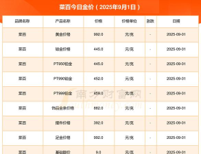 2025年06月09日菜百黄金涨跌幅